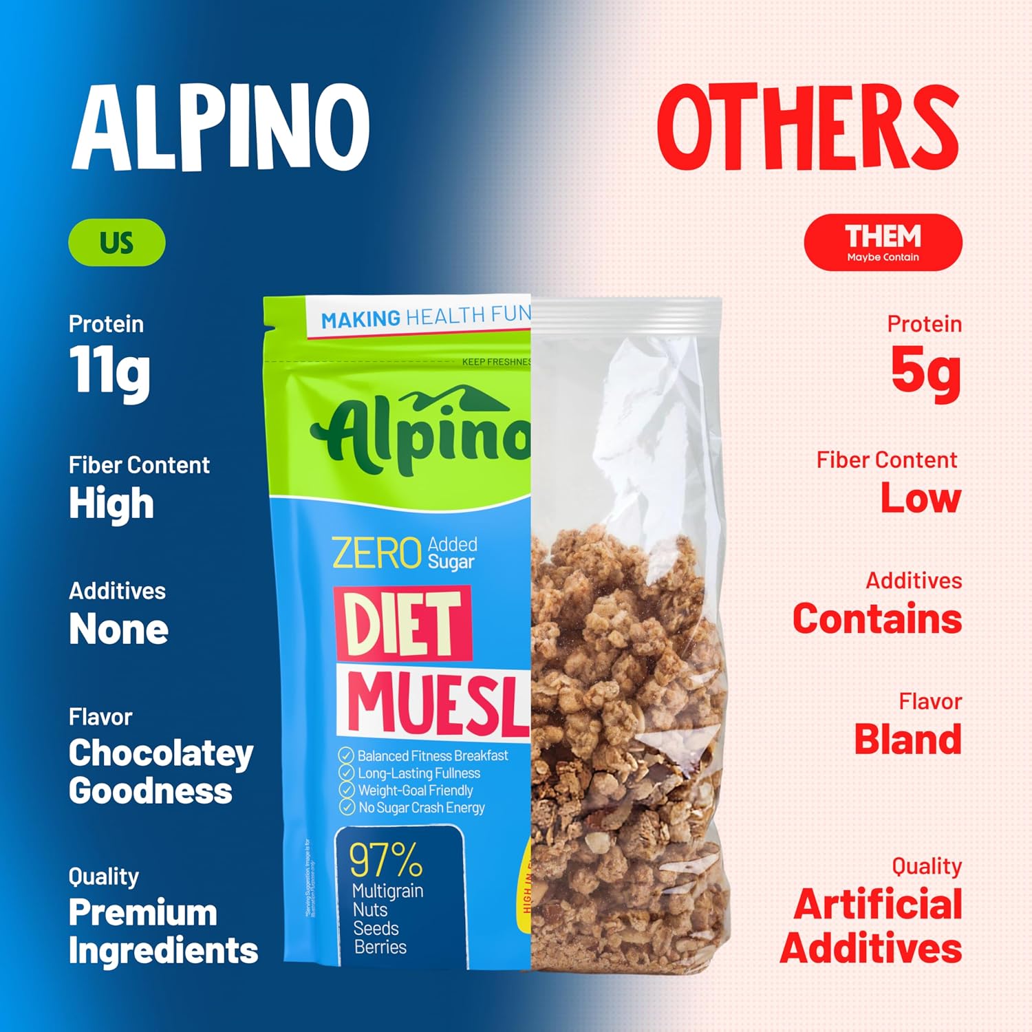 Alpino Diet Muesli Zero Added Sugar -11g Protein per 100g | 400g - Image 3